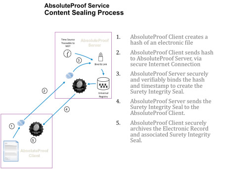 AbsoluteProof Sealing and Validating Process - creating an electronic notary or digital notary to prove ownership